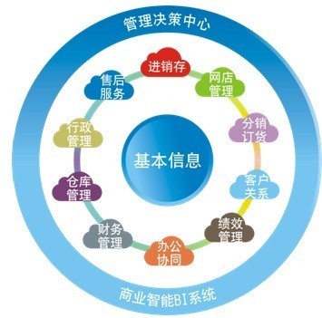 ERP管理软件是什么 企业经营管理的中枢神经