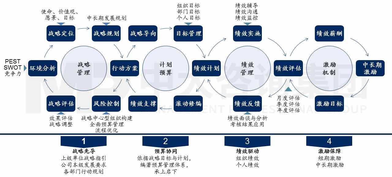 某大型医药集团战略落地与绩效管理衔接