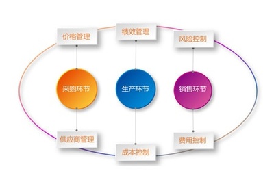 开展精益管理中精细化管理的三大层次